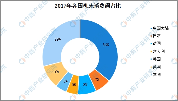 2019年中國(guó)機(jī)床行業(yè)發(fā)展趨勢(shì)分析：中高檔需求不斷擴(kuò)大